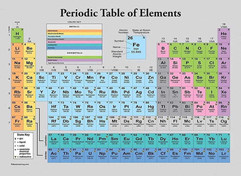 Periodic Table of Elements Poster for Kids – LAMINATED – Science & Chemistry Cha
