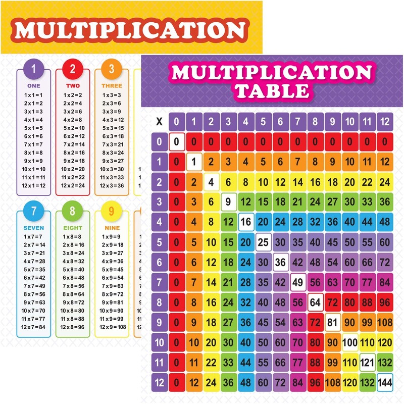 Youngever 24 x 18 inch Multiplication Table Chart Laminated Educational Posters