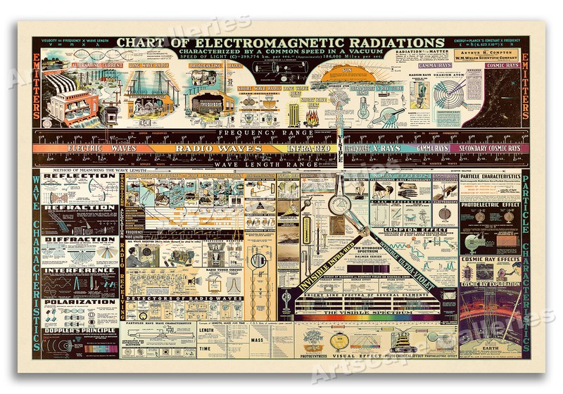 Chart of Electromagnetic Radiations Vintage Poster Science Teacher – 24×36
